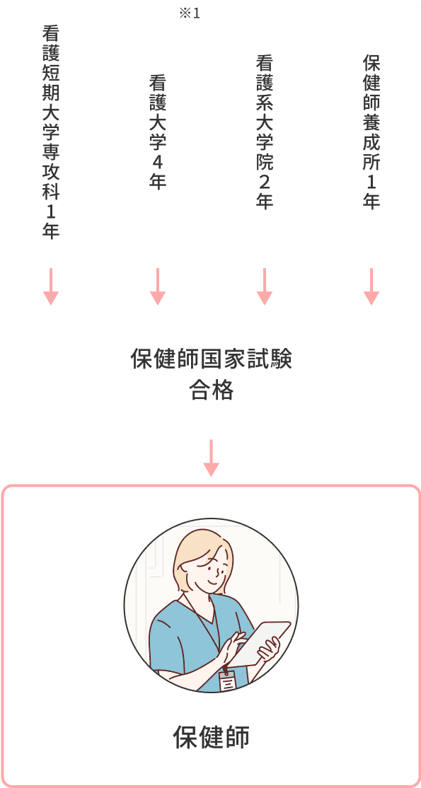 保健師になるには