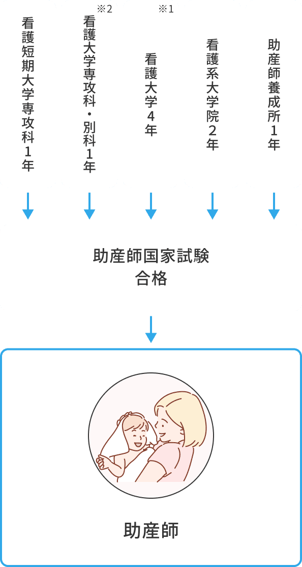 助産師になるには