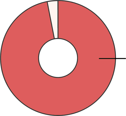 第112回看護師国家試験 合格率97.1%