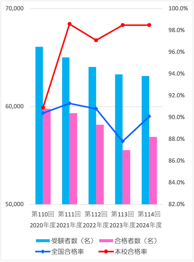 看護師国家試験合格率の推移