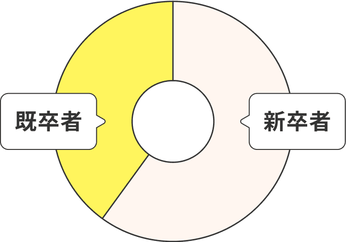 高卒新卒者と高卒既卒者の割合
